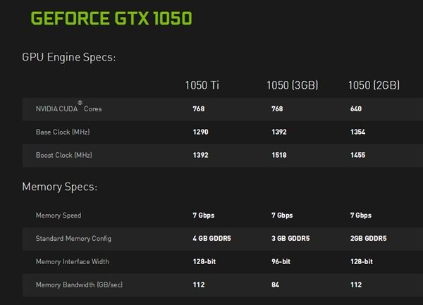 技嘉GTX 1050 3GB：頻率接近1.6GHz、16nm