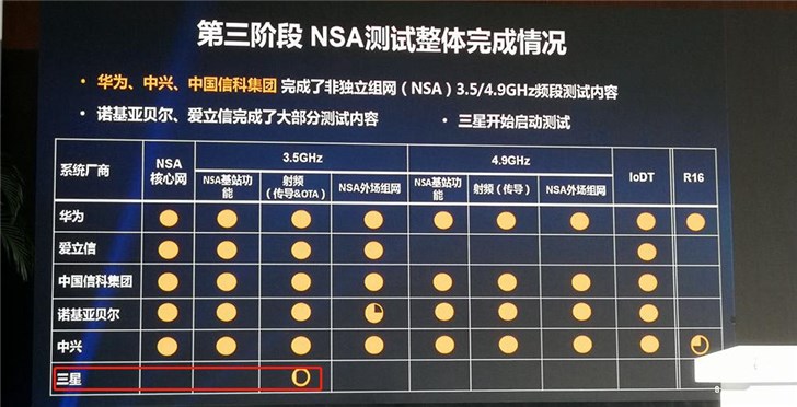 三星開始啟動測試，5G設(shè)備市場風(fēng)云再起