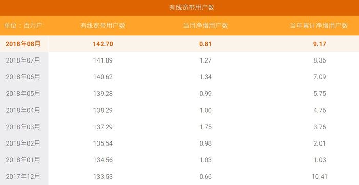 移動有線寬帶9月凈增近500萬戶，超越電信正式封王