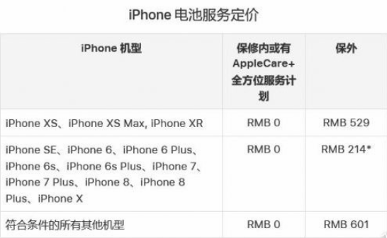 年底之前，記得去蘋果Apple Store更換iPhone的電池