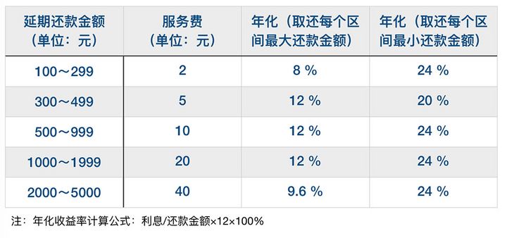花唄推出延期還款功能，但有件事你必須知道