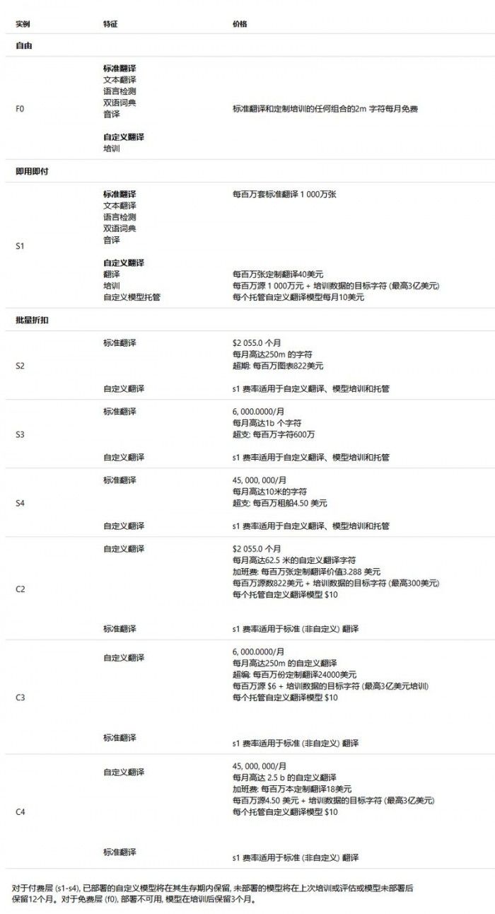 微軟自定義翻譯上線，可用性定價將于下年2月1日生效